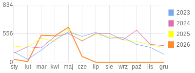 Wykres roczny blog rowerowy mack86.bikestats.pl